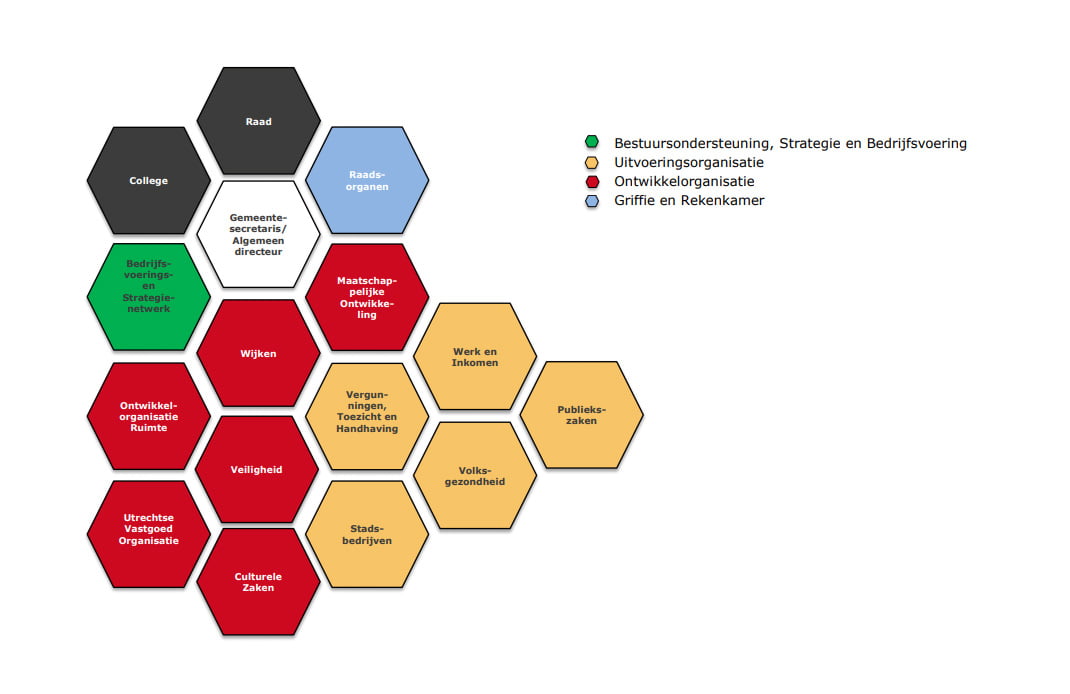 Een uitwerking van de organisatieonderdelen bij de Gemeente Utrecht in PDF vorm
